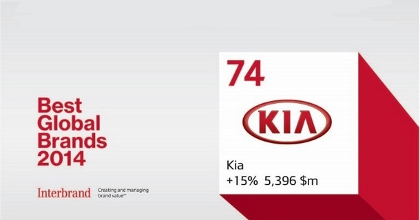 Vrednost brenda Kia Motors od 2007. narasla za 480%