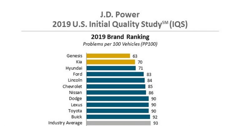 Kia već peti put zaredom najbolji masovni brend po istraživanju J.D. Power IQS 2019