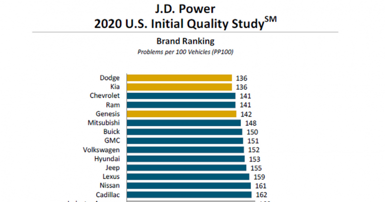 Kia Motors najbolje plasirana u studiji J.D. Power U.S. IQS o početnom zadovoljstvu vlasnika vozila