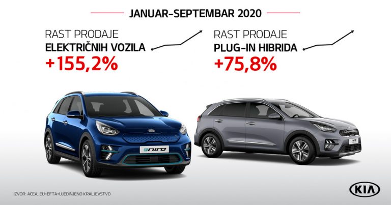 Kia sa prodajno rekordnim 3. kvartalom u Evropi