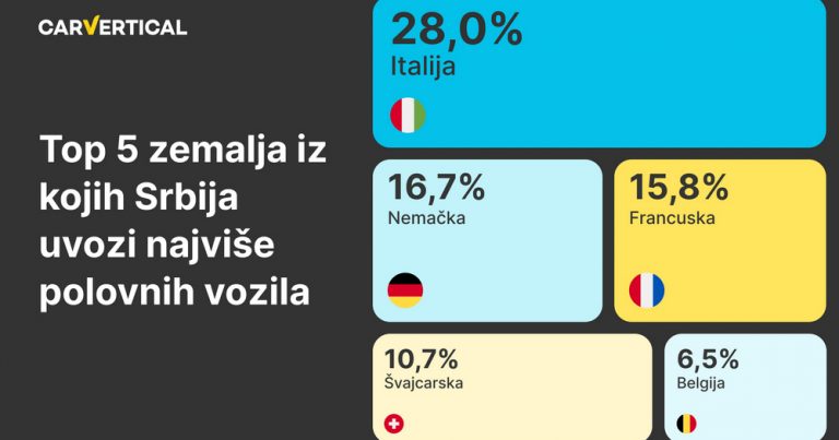 Svaki četvrti automobil u Srbiji se uvozi iz Italije, otkriva istraživanje