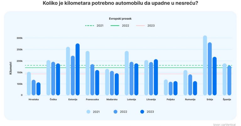 Istraživanje otkriva da prosečno vozilo u Srbiji završi u nezgodi svakih 235,000 km