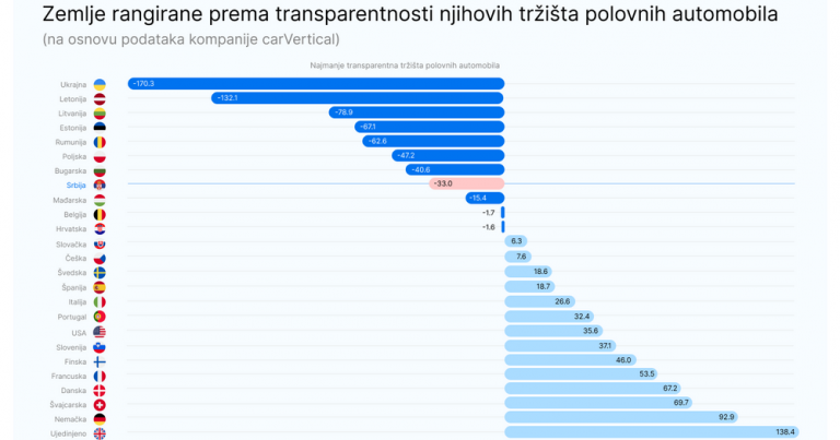Tržište polovnih automobila u Srbiji ima nizak nivo transparentnosti, istraživanje pokazuje