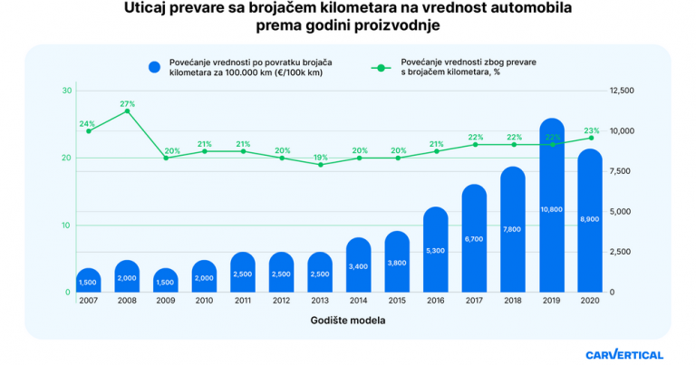 Automobili sa vraćenom kilometražom u Srbiji mogu koštati skoro četvrtinu više nego što zaista vrede