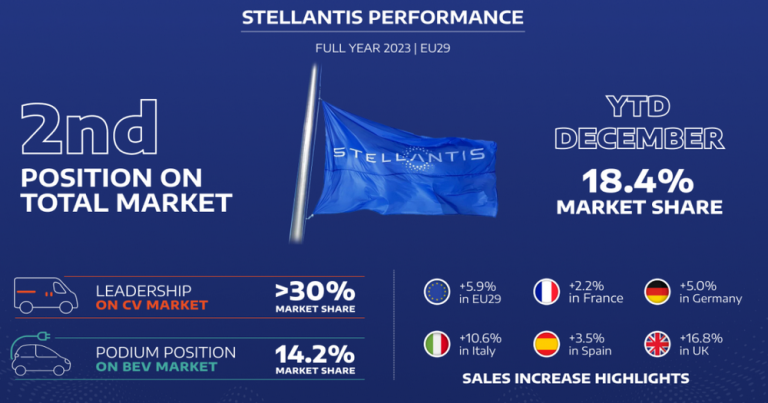 Unapređenje performansi: Stellantis zabeležio snažan rast prodaje tokom cele 2023. na ukupnim i električnim tržištima Evrope