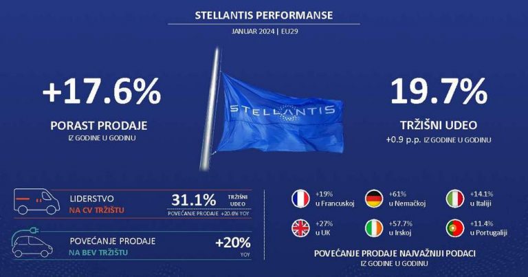 Stellantis počinje 2024. sa ogromnim skokom napred na evropskim ukupnim i elektrifikovanim tržištima