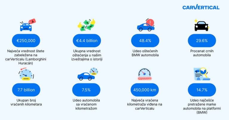 Iznenađujući podaci sa tržišta polovnih automobila u 2023. godini: od popularnih boja vozila do statistike prevare sa kilometražom