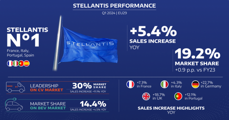 Stellantis zabeležio snažan rast u prvom tromesečju 2024 na ukupnom i električnom tržištu u Evropi