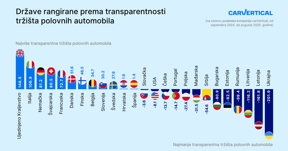 Srbija zadržava 19. mesto na evropskom indeksu transparentnosti tržišta polovnih automobila, ali stope oštećenja su u porastu