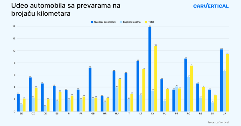 Kod uvezenih automobila u Srbiji postoji dvostruko veća verovatnoća vraćene kilometraže